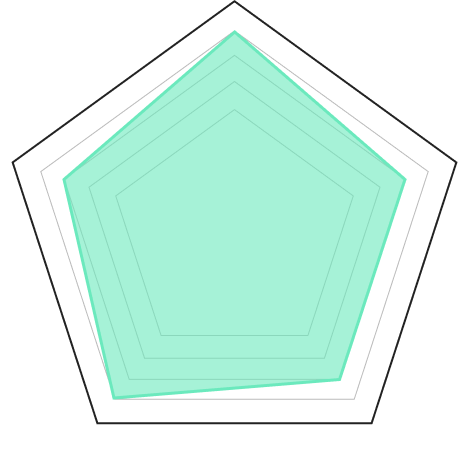 abiliy polygon